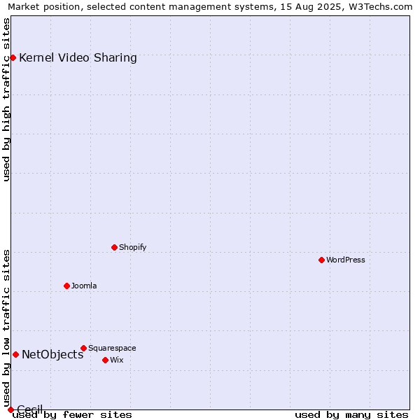 Market position of NetObjects vs. Kernel Video Sharing vs. Cecil