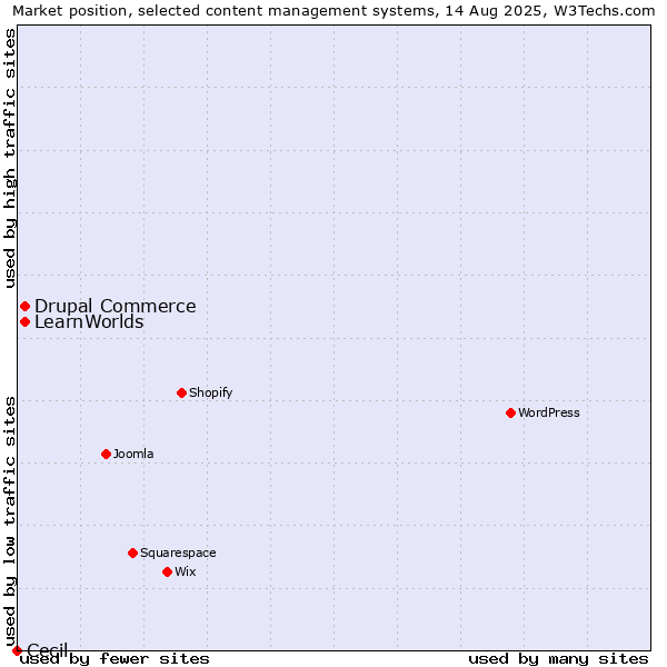 Market position of Drupal Commerce vs. LearnWorlds vs. Cecil