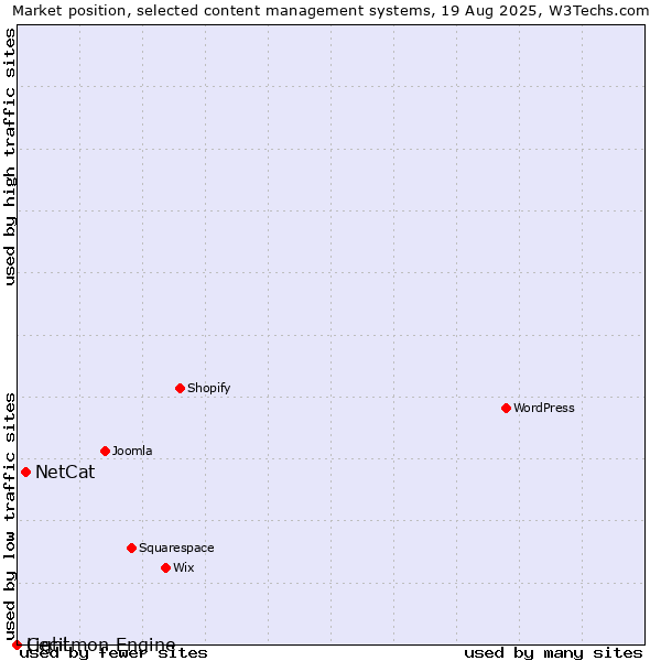 Market position of NetCat vs. Cecil vs. Lightmon Engine