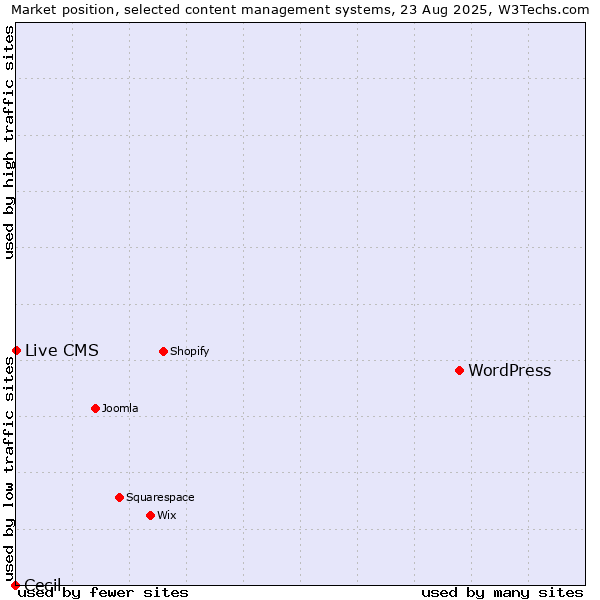Market position of WordPress vs. Live CMS vs. Cecil