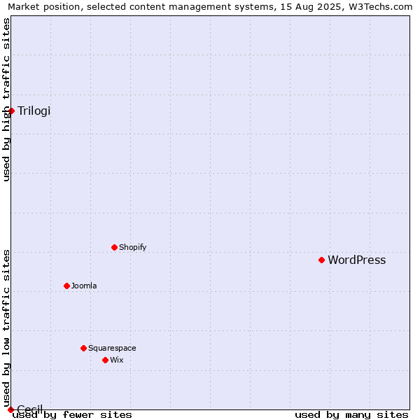 Market position of WordPress vs. Trilogi vs. Cecil