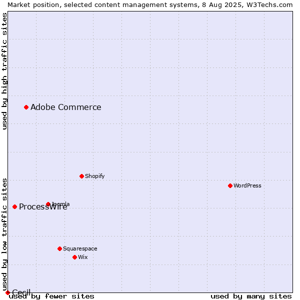 Market position of Adobe Commerce vs. ProcessWire vs. Cecil