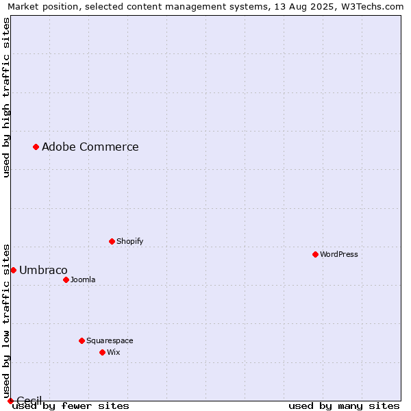 Market position of Adobe Commerce vs. Umbraco vs. Cecil