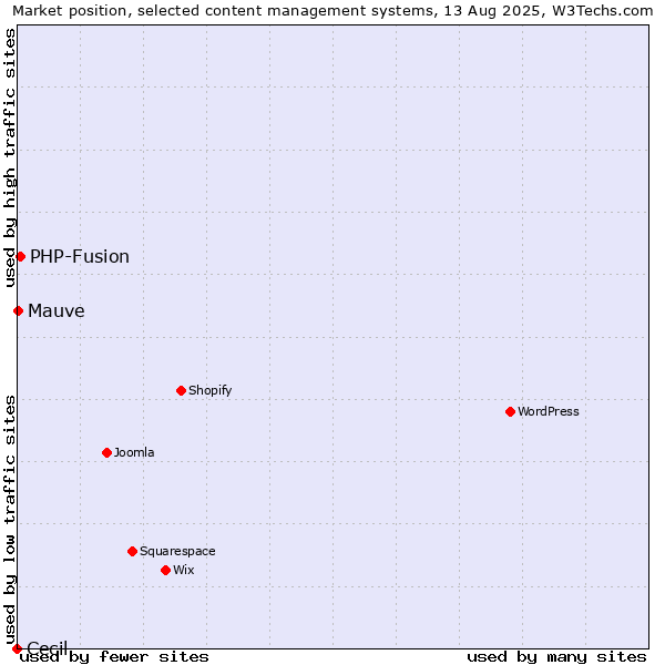 Market position of PHP-Fusion vs. Mauve vs. Cecil