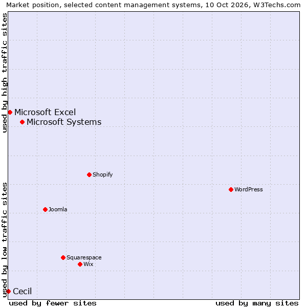 Market position of Microsoft Systems vs. Microsoft Excel vs. Cecil