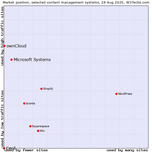 Market position of Microsoft Systems vs. ownCloud vs. Cecil