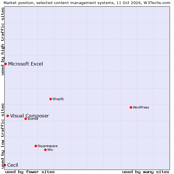 Market position of Visual Composer vs. Microsoft Excel vs. Cecil