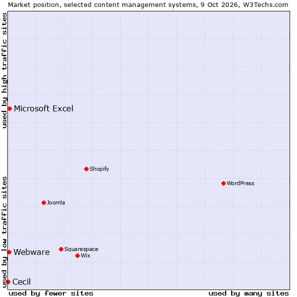 Market position of Microsoft Excel vs. Webware vs. Cecil