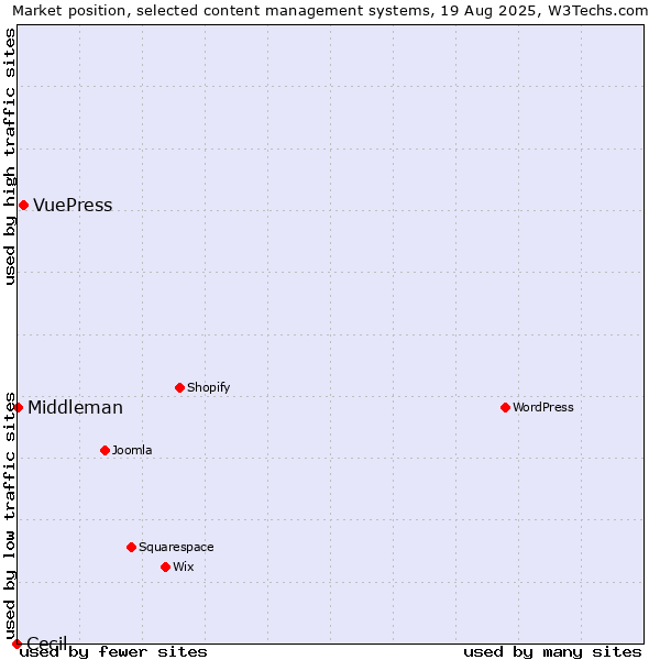 Market position of VuePress vs. Middleman vs. Cecil
