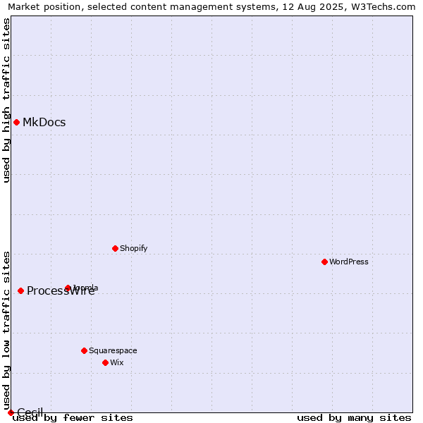 Market position of ProcessWire vs. MkDocs vs. Cecil