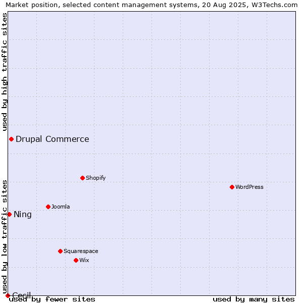 Market position of Drupal Commerce vs. Ning vs. Cecil