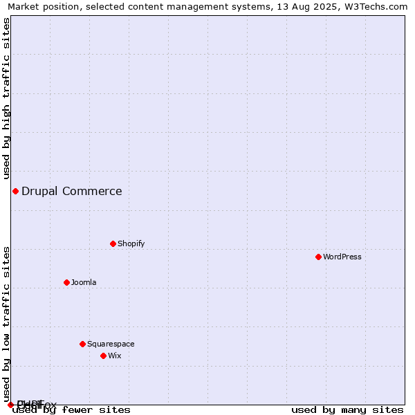 Market position of Drupal Commerce vs. Cecil vs. PHPFox