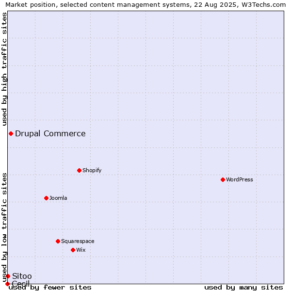 Market position of Drupal Commerce vs. Sitoo vs. Cecil