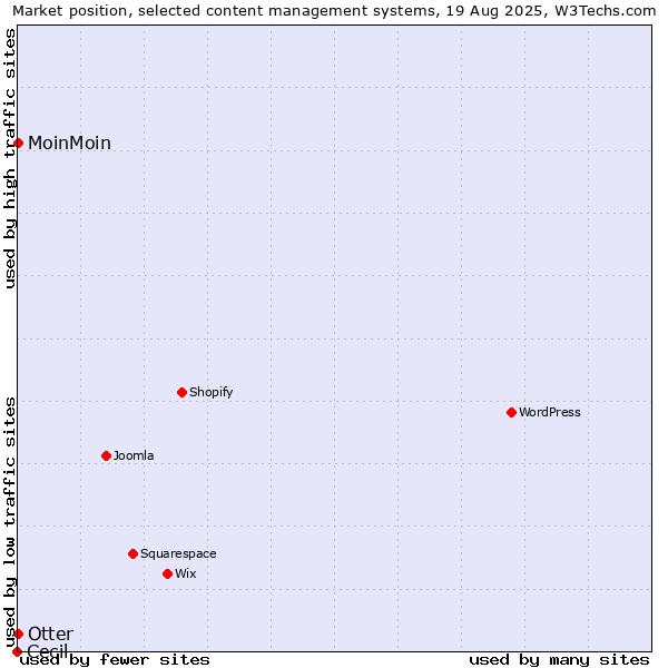 Market position of Otter vs. MoinMoin vs. Cecil