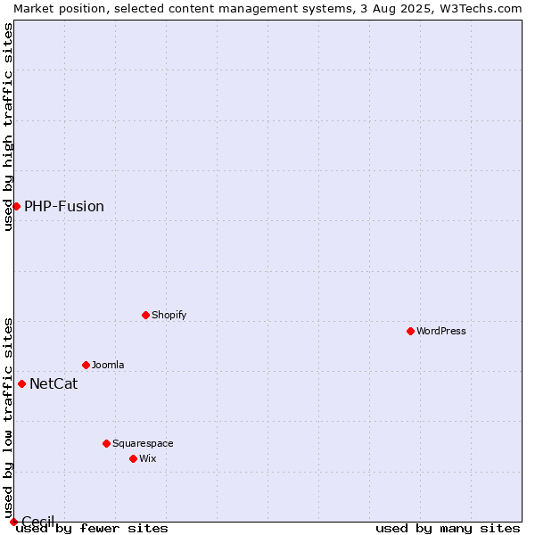 Market position of NetCat vs. PHP-Fusion vs. Cecil