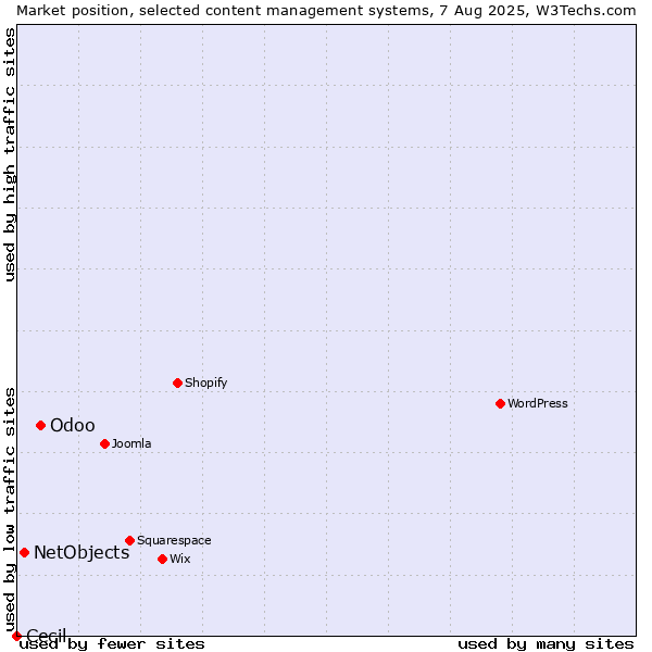 Market position of Odoo vs. NetObjects vs. Cecil