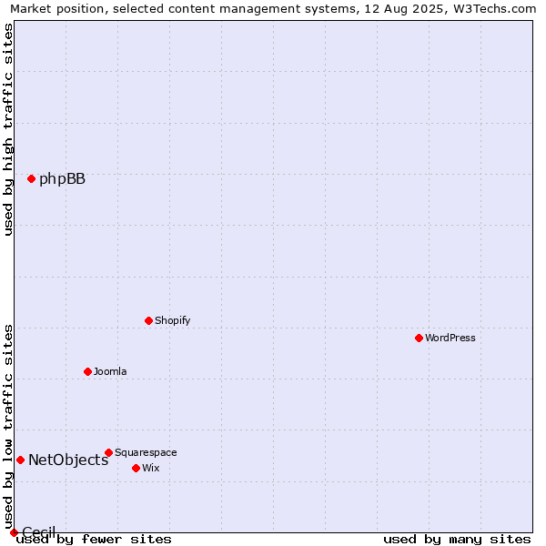 Market position of phpBB vs. NetObjects vs. Cecil