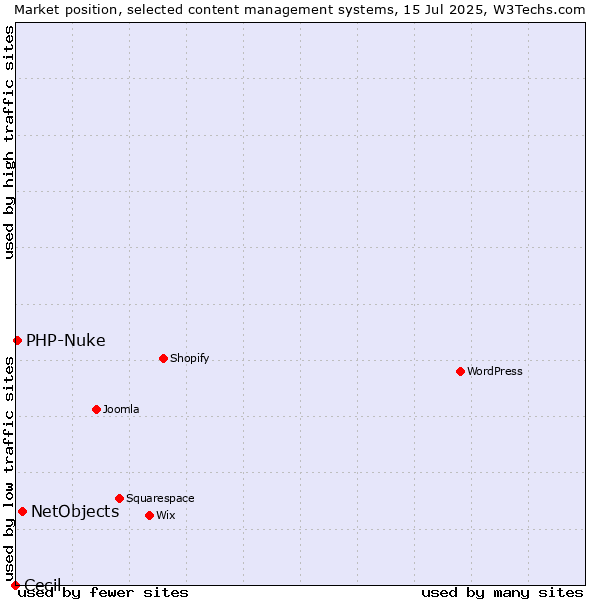 Market position of NetObjects vs. PHP-Nuke vs. Cecil