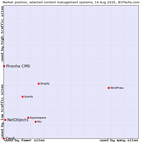 Market position of NetObjects vs. Piranha CMS vs. Cecil