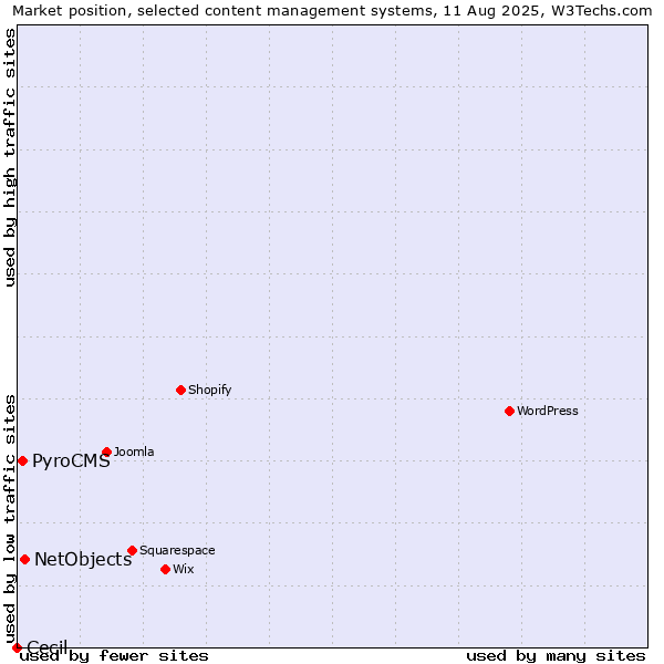 Market position of NetObjects vs. PyroCMS vs. Cecil
