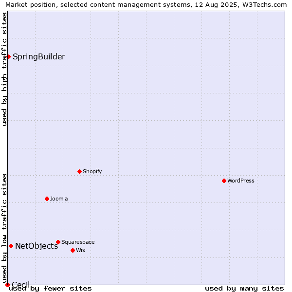 Market position of NetObjects vs. SpringBuilder vs. Cecil