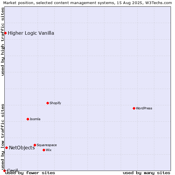 Market position of NetObjects vs. Higher Logic Vanilla vs. Cecil