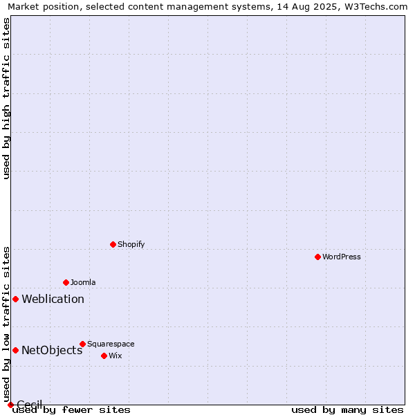 Market position of Weblication vs. NetObjects vs. Cecil
