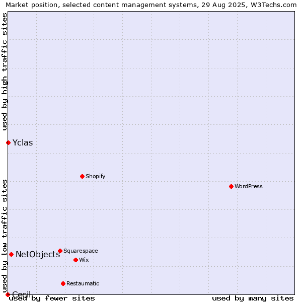 Market position of NetObjects vs. Yclas vs. Cecil