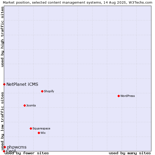 Market position of phpwcms vs. NetPlanet iCMS vs. Cecil