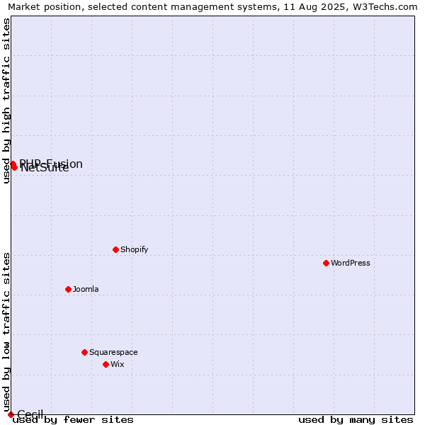 Market position of NetSuite vs. PHP-Fusion vs. Cecil