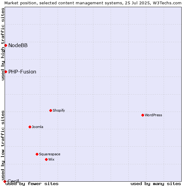 Market position of PHP-Fusion vs. NodeBB vs. Cecil