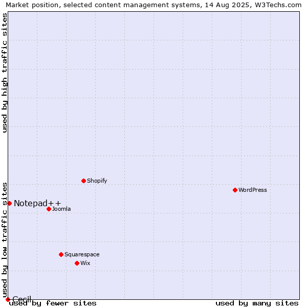 Market position of Notepad++ vs. Cecil