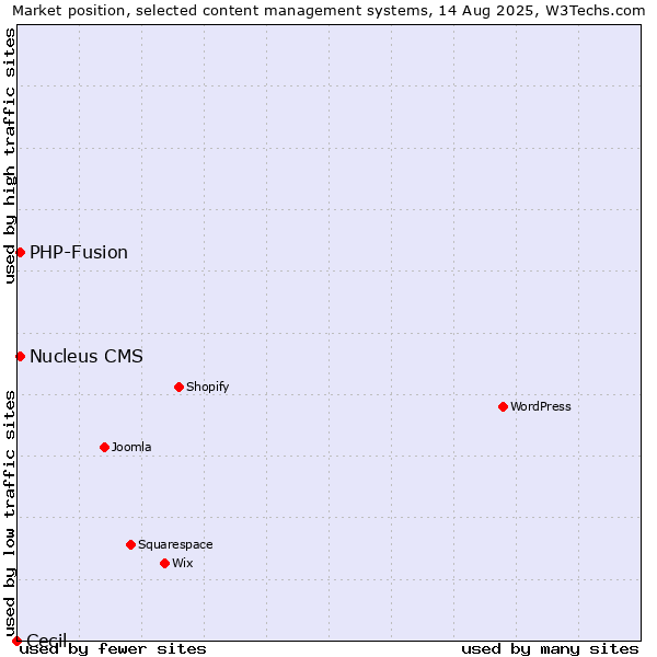 Market position of PHP-Fusion vs. Nucleus CMS vs. Cecil