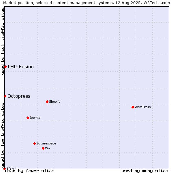Market position of PHP-Fusion vs. Octopress vs. Cecil