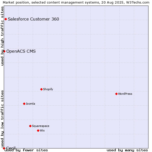 Market position of Salesforce Customer 360 vs. OpenACS CMS vs. Cecil