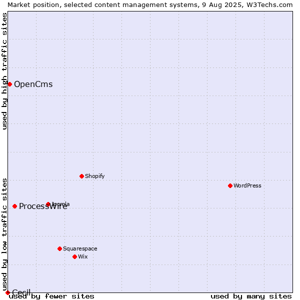Market position of ProcessWire vs. OpenCms vs. Cecil