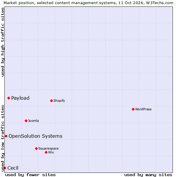 Market position of Payload vs. OpenSolution Systems vs. Cecil