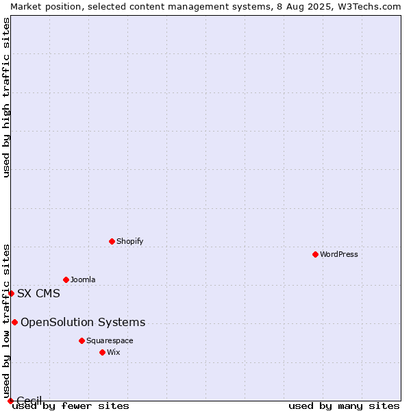 Market position of OpenSolution Systems vs. SX CMS vs. Cecil