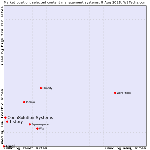 Market position of Tistory vs. OpenSolution Systems vs. Cecil