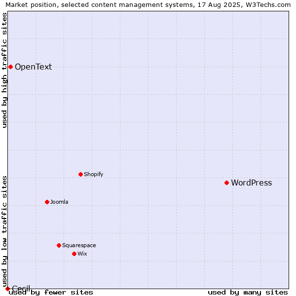 Market position of WordPress vs. OpenText vs. Cecil