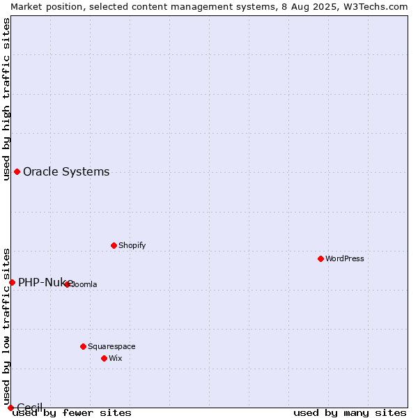 Market position of Oracle Systems vs. PHP-Nuke vs. Cecil