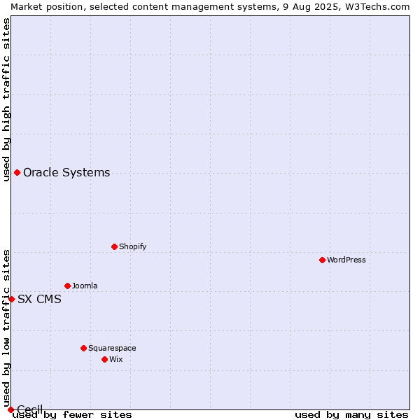 Market position of Oracle Systems vs. SX CMS vs. Cecil