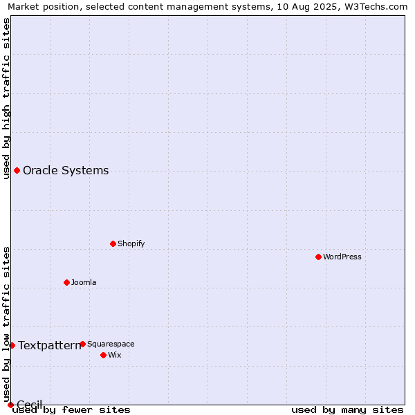 Market position of Oracle Systems vs. Textpattern vs. Cecil
