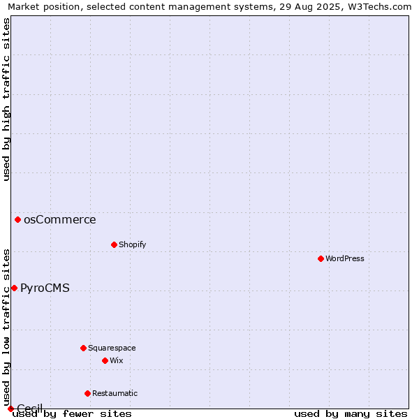 Market position of osCommerce vs. PyroCMS vs. Cecil