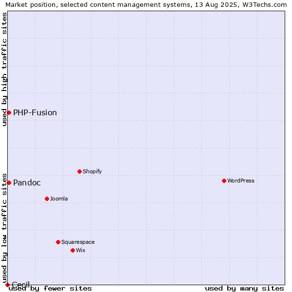 Market position of PHP-Fusion vs. Pandoc vs. Cecil