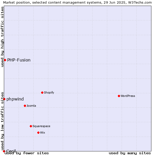 Market position of PHP-Fusion vs. phpwind vs. Cecil
