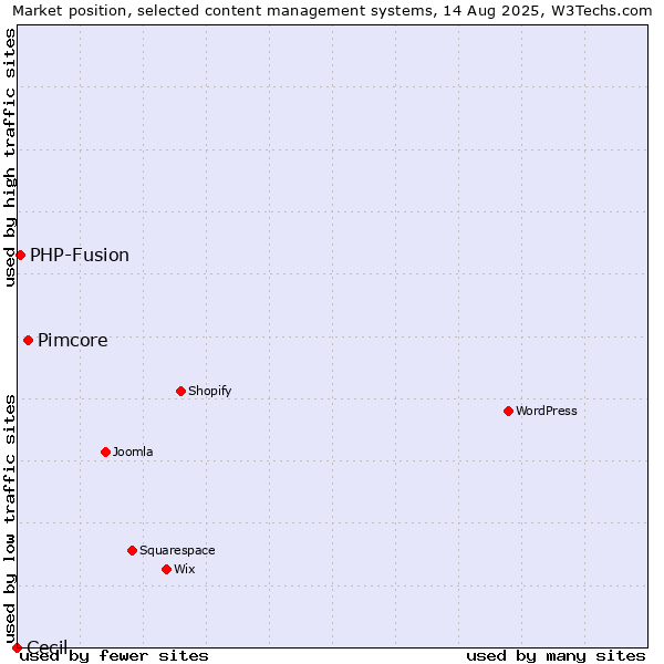 Market position of Pimcore vs. PHP-Fusion vs. Cecil