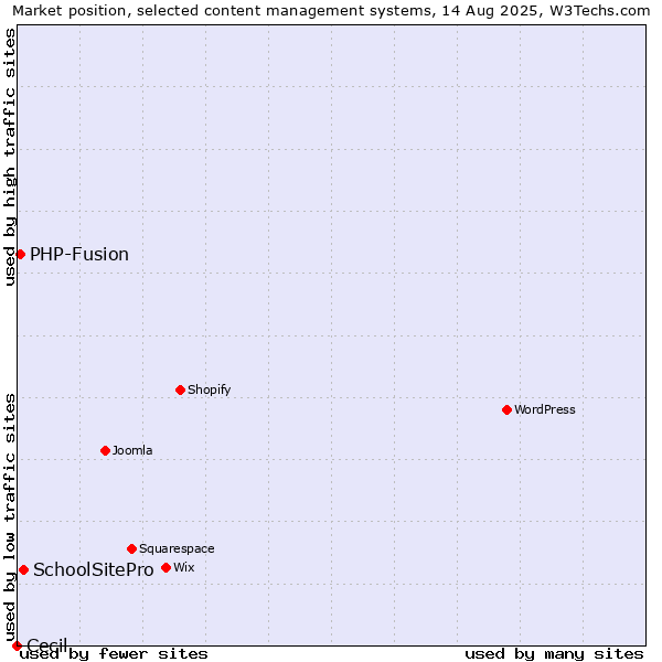 Market position of SchoolSitePro vs. PHP-Fusion vs. Cecil