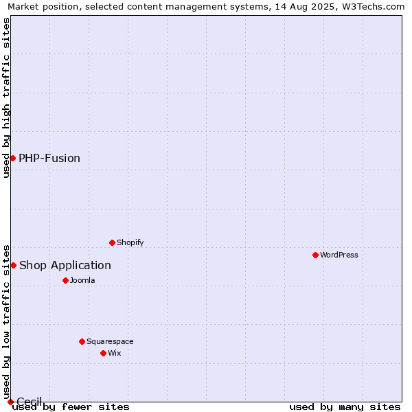 Market position of Shop Application vs. PHP-Fusion vs. Cecil
