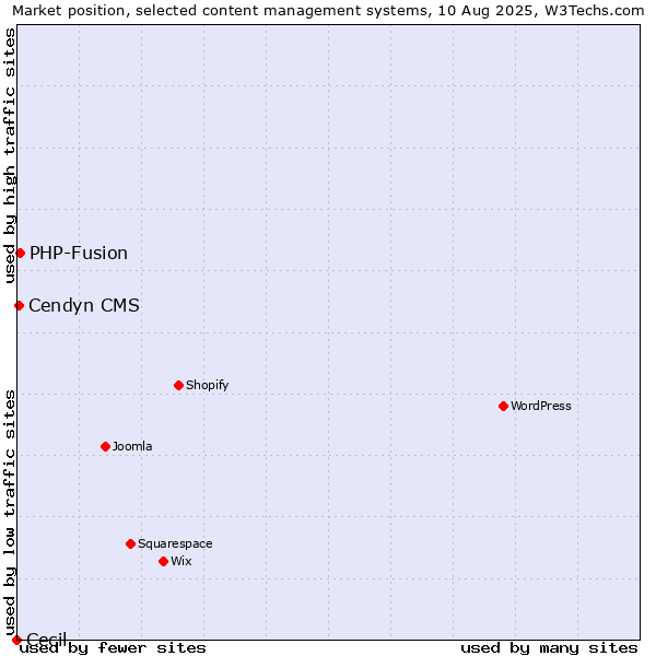 Market position of PHP-Fusion vs. Cendyn CMS vs. Cecil